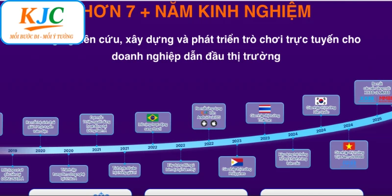 Hành trình lịch sử liên minh quốc tế KJC uy tín 
